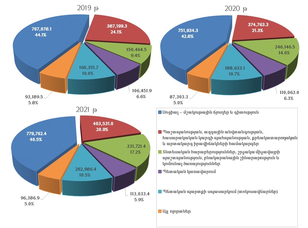 2019-2021 թթ. կանխատեսվող հատկացումները` ըստ խոշորացված ոլորտների